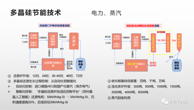 報(bào)告：多晶硅還原電耗有望降至30度/公斤，2022年供應(yīng)將超80萬(wàn)噸