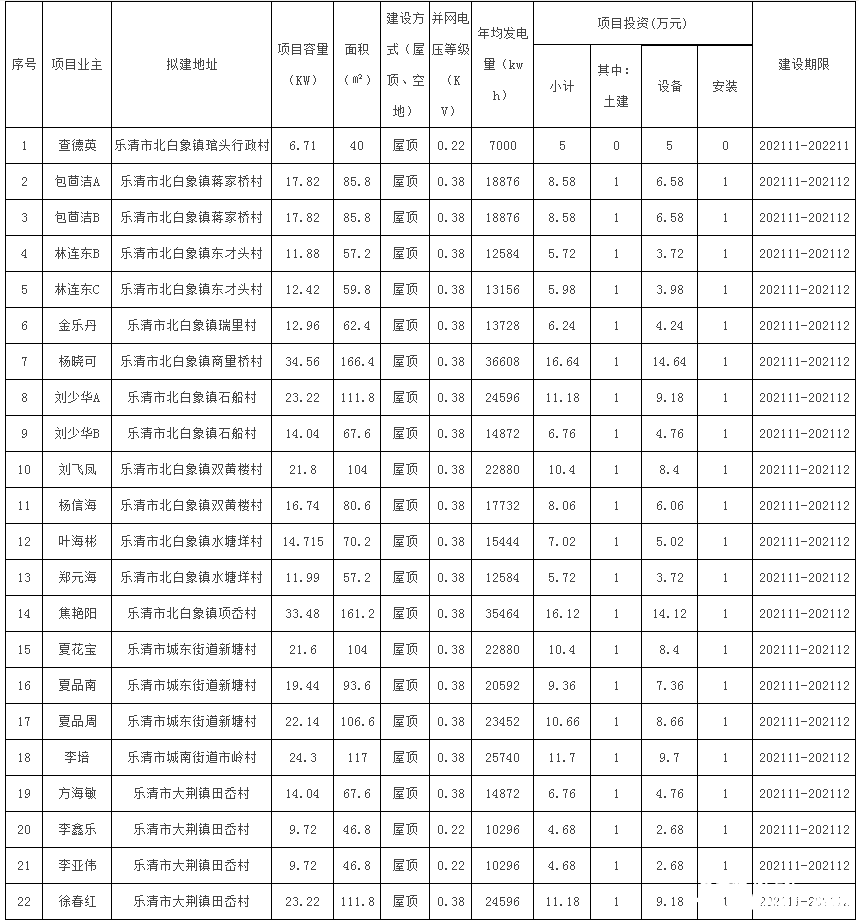 78戶，總裝機(jī)容量1483.69kW！浙江樂(lè)清市發(fā)改局發(fā)布2021年第二十三批居民家庭屋頂分布式光伏發(fā)電項(xiàng)目備案通知