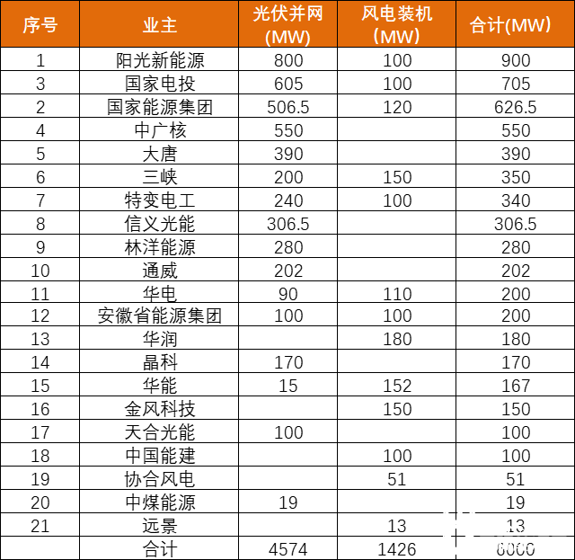 安徽能源局發(fā)布6GW風(fēng)、光項(xiàng)目優(yōu)選名單：陽光新能源、國家電投、國家能源集團(tuán)領(lǐng)銜