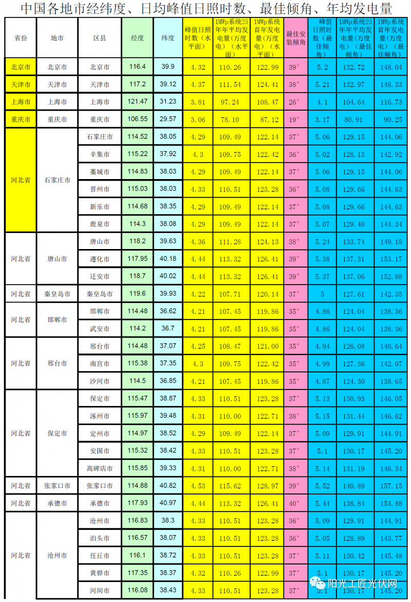 全國各省市光伏電站最佳安裝傾角、峰值日照時數(shù)、首年發(fā)電量、年均發(fā)電量參考表(NASA)