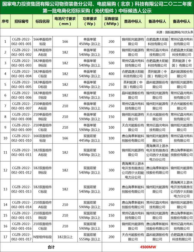 國家電投組件/逆變器集采中標候選人：華為、特變、愛士惟、天合、晶澳等企業(yè)入圍?。?022年）