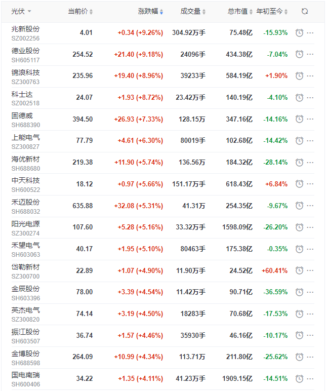 光伏板塊迎來普漲行情，陽光、通威、晶澳、隆基等權(quán)重股領(lǐng)漲