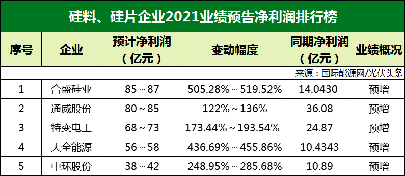 77家光伏企業(yè)2021年業(yè)績預(yù)告！硅料/硅片最賺錢? 電池/組件八成虧損？