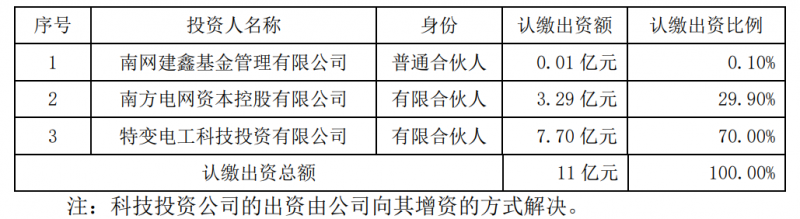 特變電工斥資7.7億元與南網(wǎng)資本、南網(wǎng)建鑫設(shè)立雙碳綠能基金