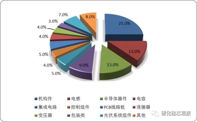 碳中和的隱形“風(fēng)口”，SiC產(chǎn)業(yè)鏈迎來(lái)光伏市場(chǎng)發(fā)展機(jī)遇