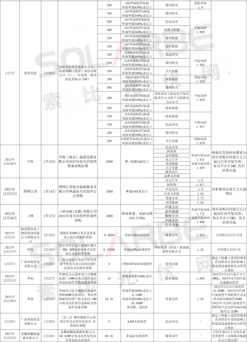 單面540W+均價1.83元、雙玻1.86元，開年35GW組件中標一覽！