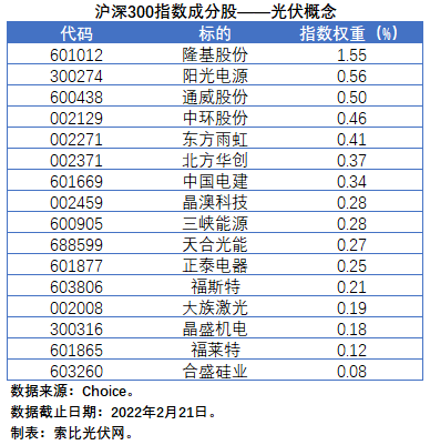 盤點股指成分股中的光伏企業(yè)：規(guī)模日益提升，影響力與日俱增