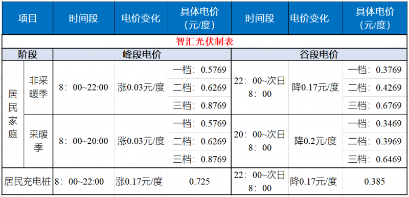 山東發(fā)改委：居民峰谷電價時代開啟！