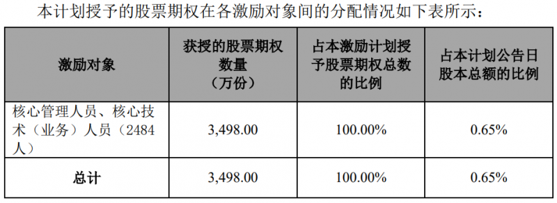 隆基股份發(fā)布股權(quán)激勵計劃，目標2024年營收超1500億