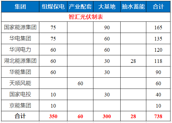 湖北省能源局公布7.83GW風(fēng)光指標(biāo) 國(guó)家能源集團(tuán)、華電、華潤(rùn)均超1GW！
