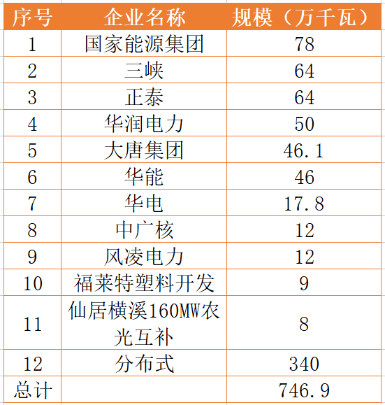 國家能源集團、三峽、正泰領銜！浙江公布7.46GW重點光伏項目清單