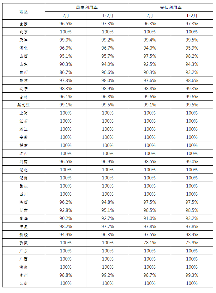 全國新能源消納監(jiān)測預(yù)警中心公布2022年2月各省風(fēng)電、光伏并網(wǎng)消納情況