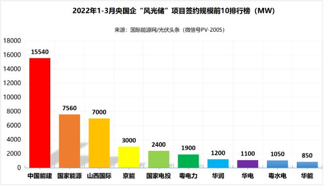 一季度69.29GW“風光儲”項目：央國企占61.32%、中國能建、國家能源集團領(lǐng)跑! (詳見文內(nèi))