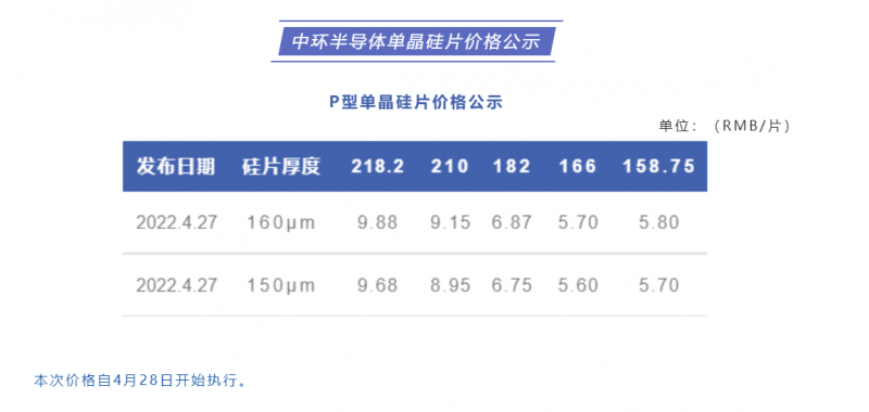 中環(huán)半導(dǎo)體單晶硅片價格公布：218.2每片9.88元，210每片9.15元！