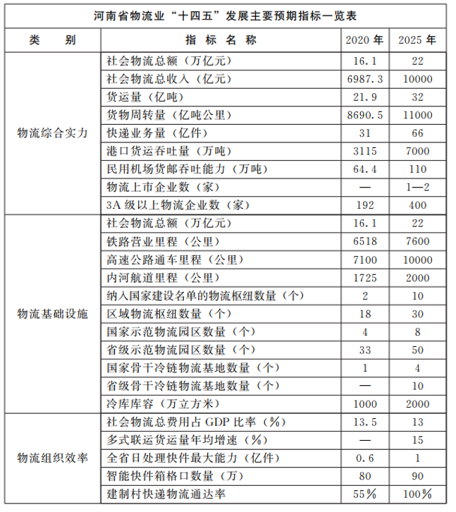 河南：大力支持建設(shè)屋頂光伏，構(gòu)建“分布式光伏+儲(chǔ)能+微電網(wǎng)”的物流自給能源系統(tǒng)。