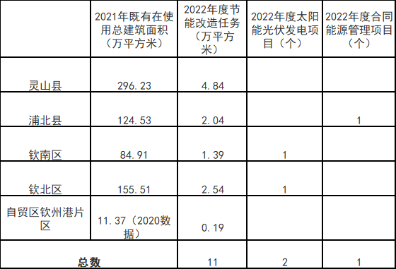 廣西欽州：推進安裝高轉換率光伏發(fā)電設施，鼓勵公共機構建設連接光伏發(fā)電
