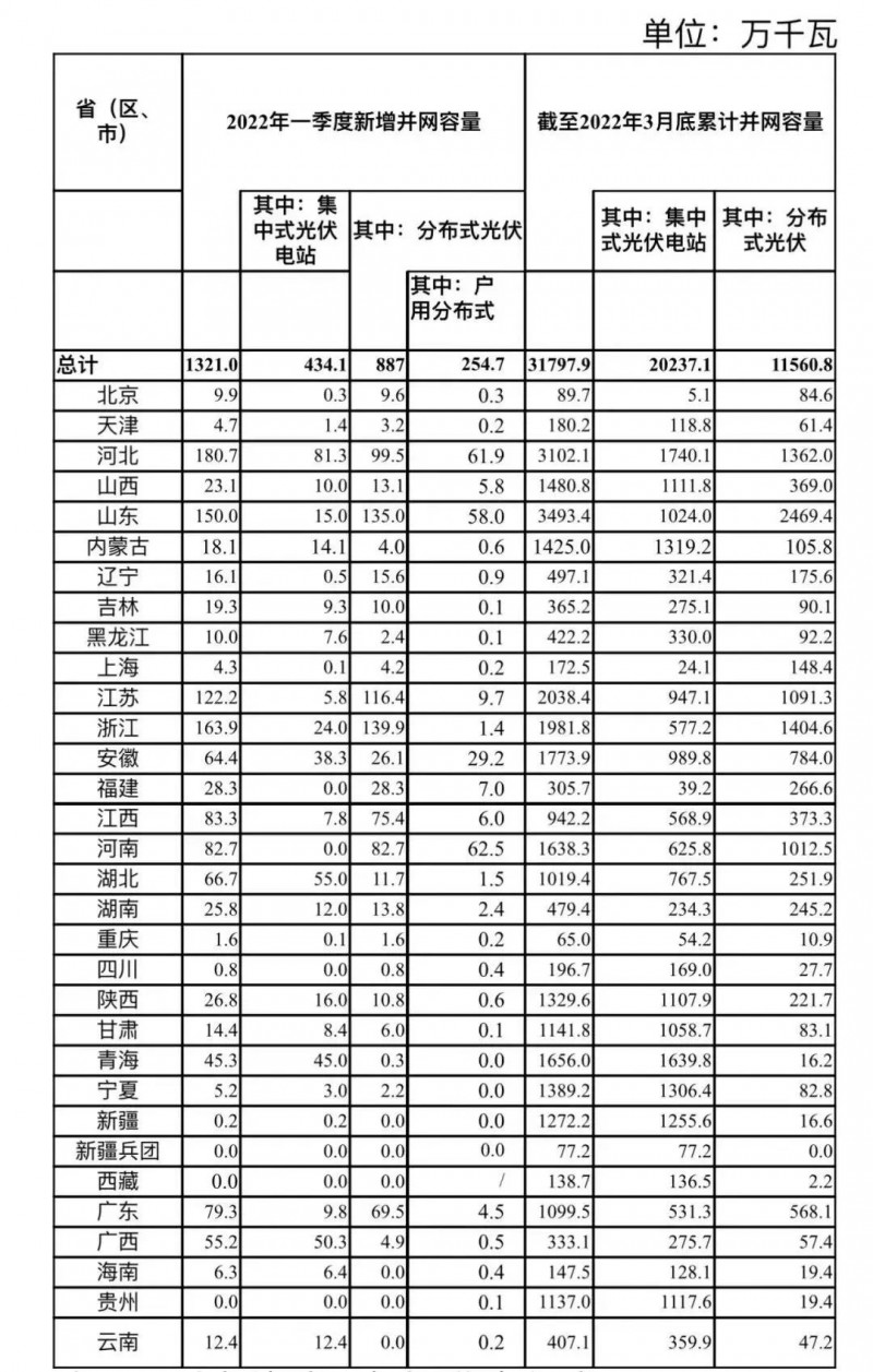 河南、河北和山東，工商業(yè)如火如荼！2022年一季度光伏發(fā)電建設(shè)運(yùn)行情況