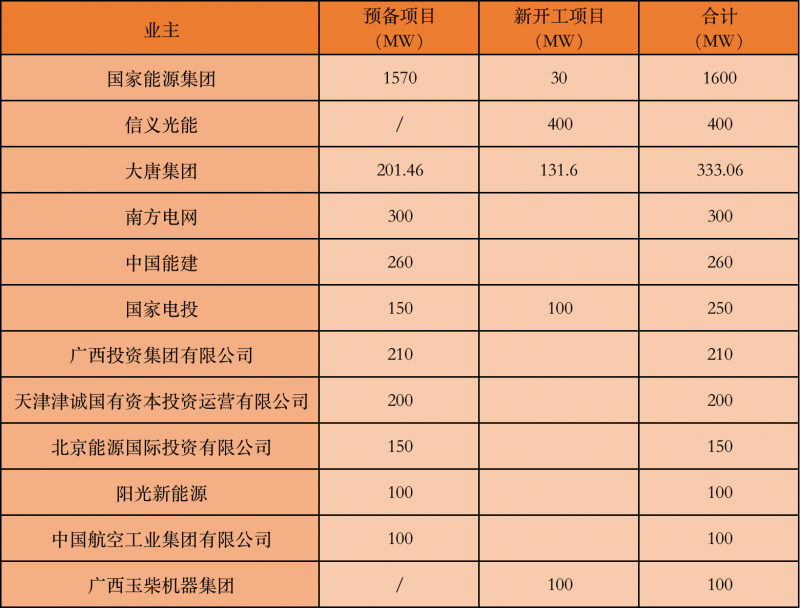 國家能源集團、信義、大唐領(lǐng)銜！廣西公布4GW光伏重大項目名單