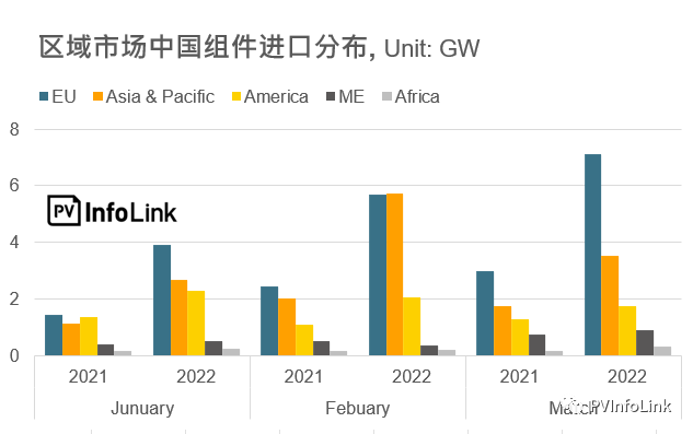 37.2GW！2022年Q1光伏組件出口量同比增長112%！