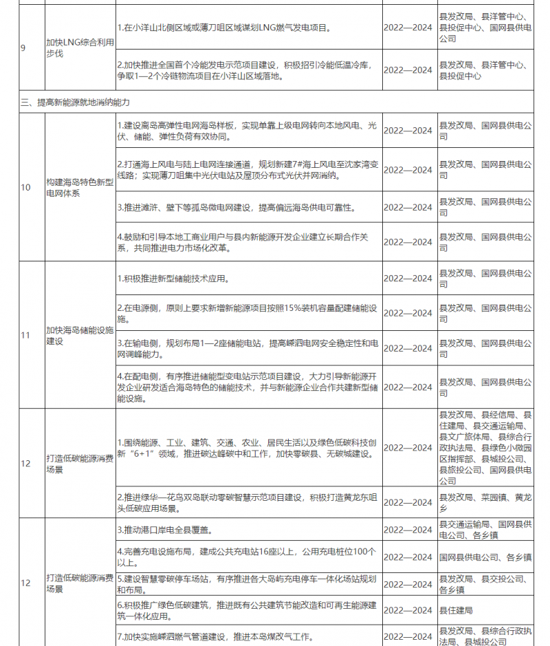 光伏150MW！浙江嵊泗發(fā)布新能源產(chǎn)業(yè)高質(zhì)量發(fā)展三年行動計劃（2022—2024年）