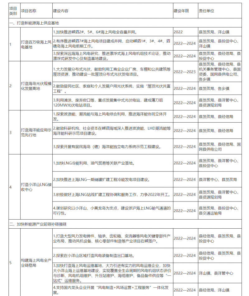 光伏150MW！浙江嵊泗發(fā)布新能源產(chǎn)業(yè)高質(zhì)量發(fā)展三年行動計劃（2022—2024年）