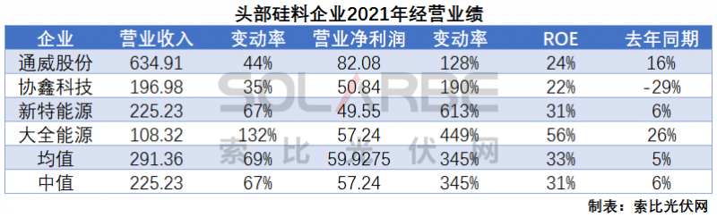 硅料環(huán)節(jié)分析：2022年將再迎“量價齊升”，頭部企業(yè)成本優(yōu)勢顯著