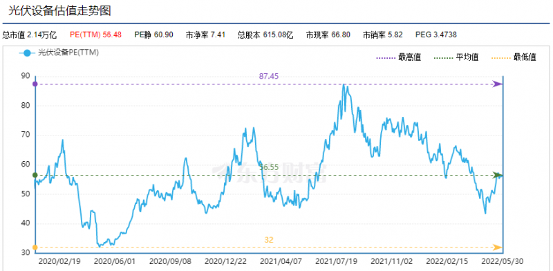 利好頻出，為何投資光伏板塊卻越來(lái)越難？