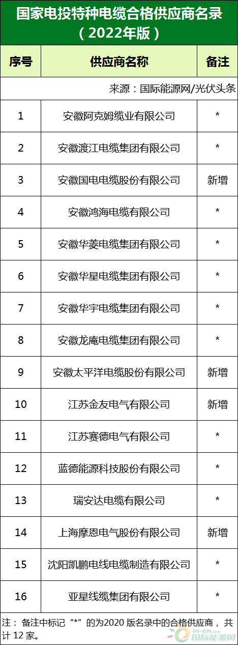 新增53家光伏企業(yè)！2022國(guó)家電投供應(yīng)商名錄完整名單