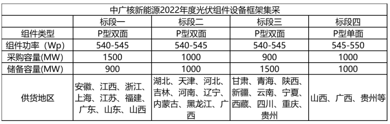 解析中廣核8.8GW組件開標(biāo)結(jié)果：價(jià)格分化明顯，未來形勢難測！