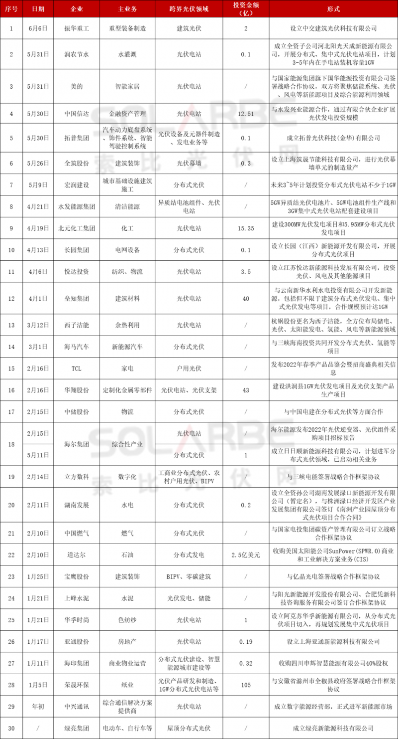 光伏跨界競爭已起：再添50家資本涌入，分布式、HJT火爆跨界圈