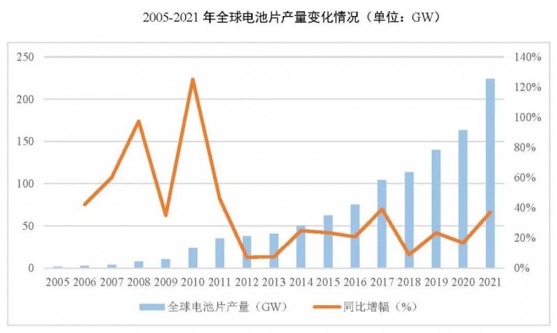 同比增長69.8%！全球晶硅太陽能電池片總產(chǎn)能達(dá)到423.5GW