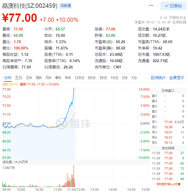 殘暴！光伏板塊尾盤爆拉，晶澳科技30分鐘直拉封板！