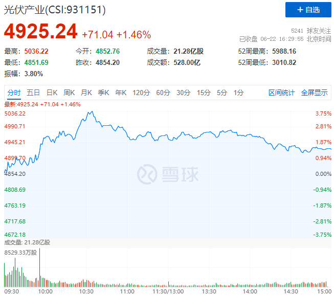 逆變器、HJT概念股全面爆發(fā)，光伏板塊延續(xù)上漲態(tài)勢！