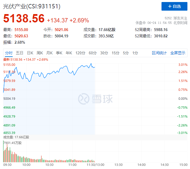 隆基綠能HJT再破世界記錄引爆光伏板塊，HJT概念股早盤全線大漲！