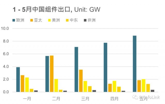 同比增長102%！1 – 5月我國組件出口達63.4GW！