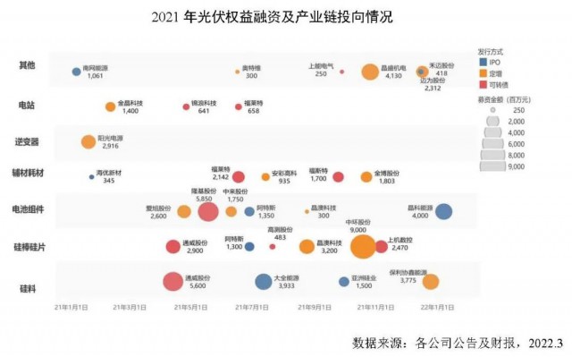 創(chuàng)新高！2021年全球光伏企業(yè)融資總額達(dá)到278億美元