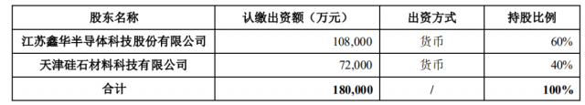 注資45億！TCL科技攜手江蘇中能布局10萬噸顆粒硅+1萬噸電子級多晶硅！