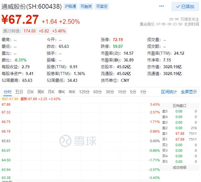 里程碑！通威股份早盤總市值突破三千億大關(guān)！