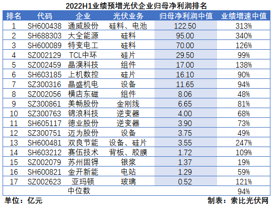 光伏企業(yè)中報成績單：硅料業(yè)績拐點已現(xiàn)，先進產(chǎn)能成為業(yè)績增長核心驅(qū)動力