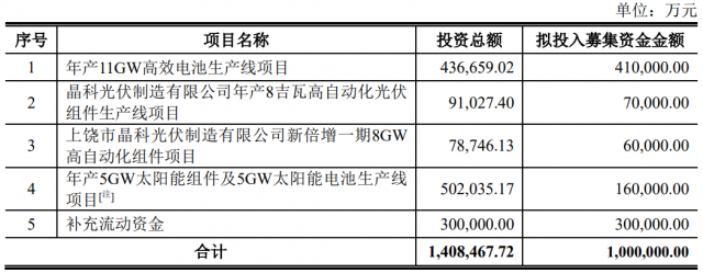 100億！晶科能源擬發(fā)行可轉(zhuǎn)債擴(kuò)產(chǎn)TOPCon電池及組件產(chǎn)能！