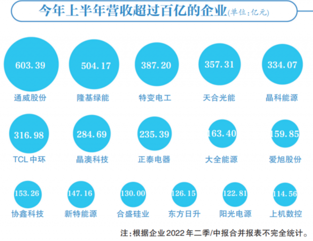 光伏賽道集體“鍍金”，16企業(yè)躋身百億俱樂部
