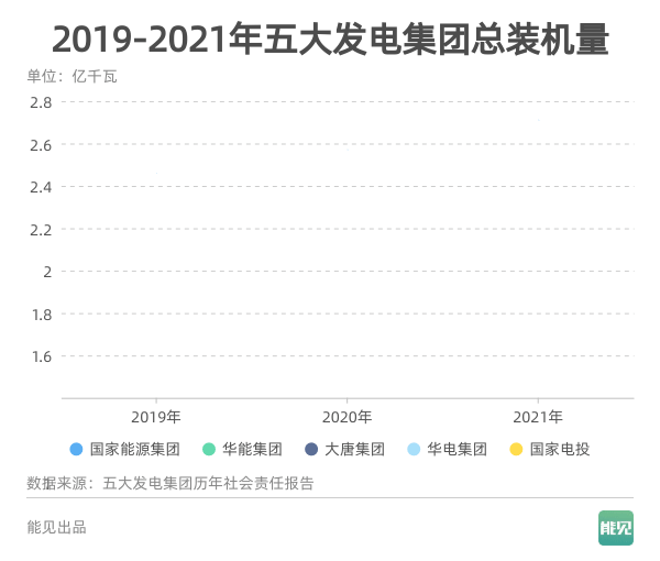 五大發(fā)電集團最新官方裝機數(shù)據出爐