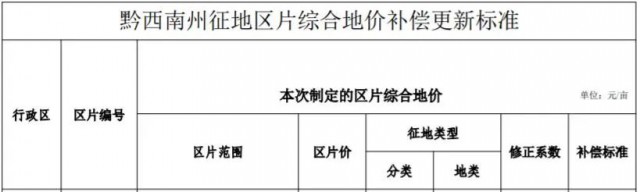 貴州安龍：光伏電站農(nóng)用地最高補(bǔ)償3.8萬(wàn)元/畝！