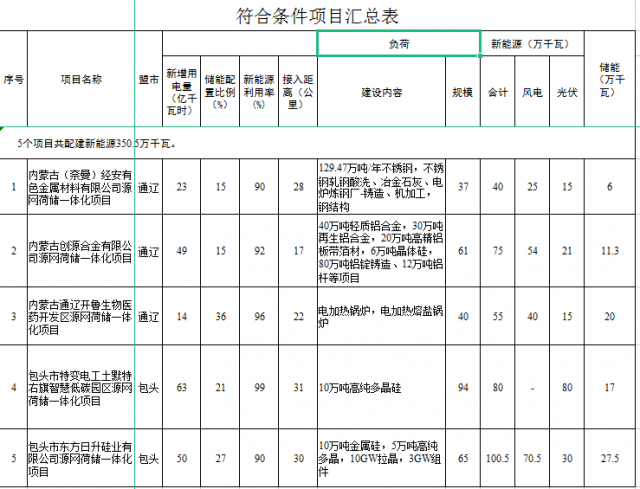 光伏161萬千瓦、風(fēng)電119.5萬千瓦，儲能81.8萬千瓦，內(nèi)蒙古確定2022年5個源網(wǎng)荷儲一體化項目