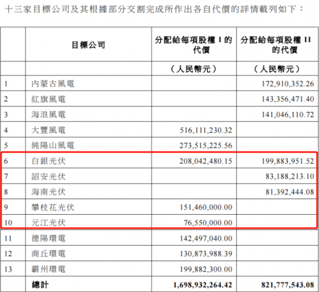 國家電投收購2.16GW新能源項目！