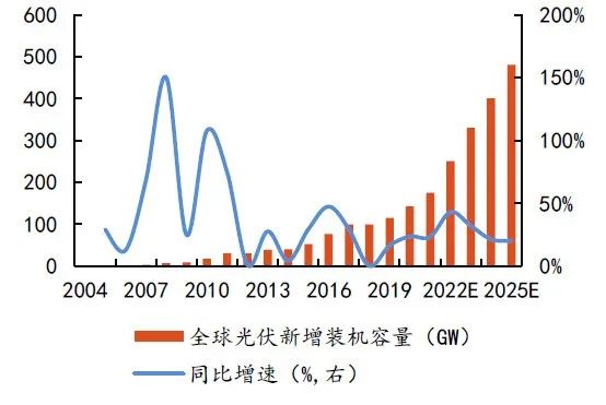 硅料擴(kuò)張、N型硅片占比提升，石英坩堝需求激增