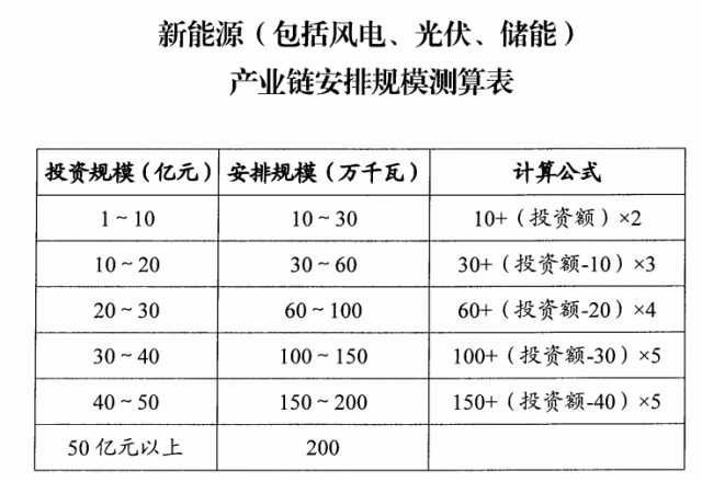 山西：擬安排4GW風(fēng)光指標(biāo)，支持新能源產(chǎn)業(yè)鏈項(xiàng)目投資和煤電靈活性改造