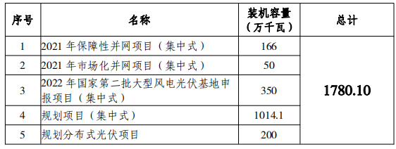 總規(guī)模17.8GW！唐山市公布光伏發(fā)電規(guī)劃項目裝機匯總