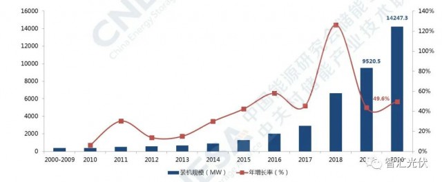 高價組件、產(chǎn)業(yè)配套、配儲能，光伏行業(yè)新三座大山！