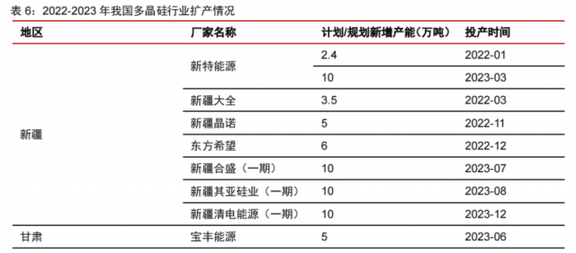硅料產(chǎn)能密集釋放！光伏級(jí)三氯氫硅漲價(jià)一觸即發(fā)